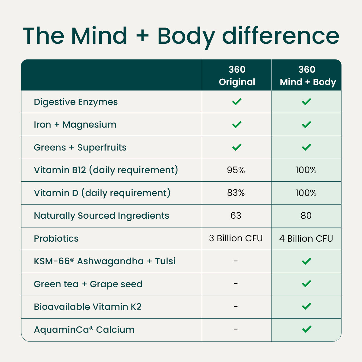 Supply6 360 Mind + Body